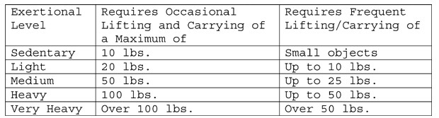 Summary of work levels stated in the Social Security regulations Summary of work levels stated in the Social Security regulations